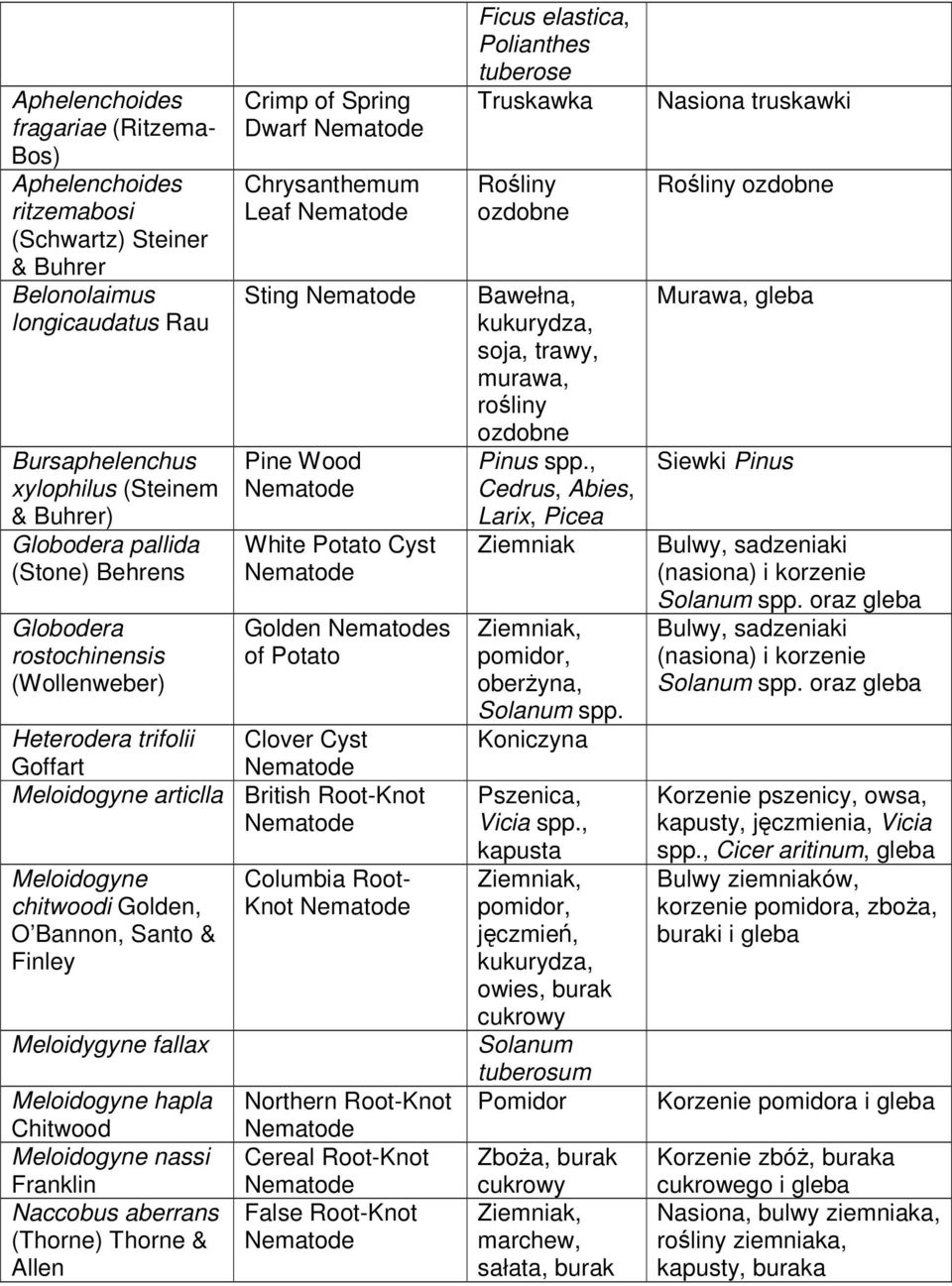 Heterodera trifolii Clover Cyst Goffart Nematode Meloidogyne articlla British Root-Knot Nematode Meloidogyne chitwoodi Golden, O Bannon, Santo & Finley Meloidygyne fallax Meloidogyne hapla Chitwood