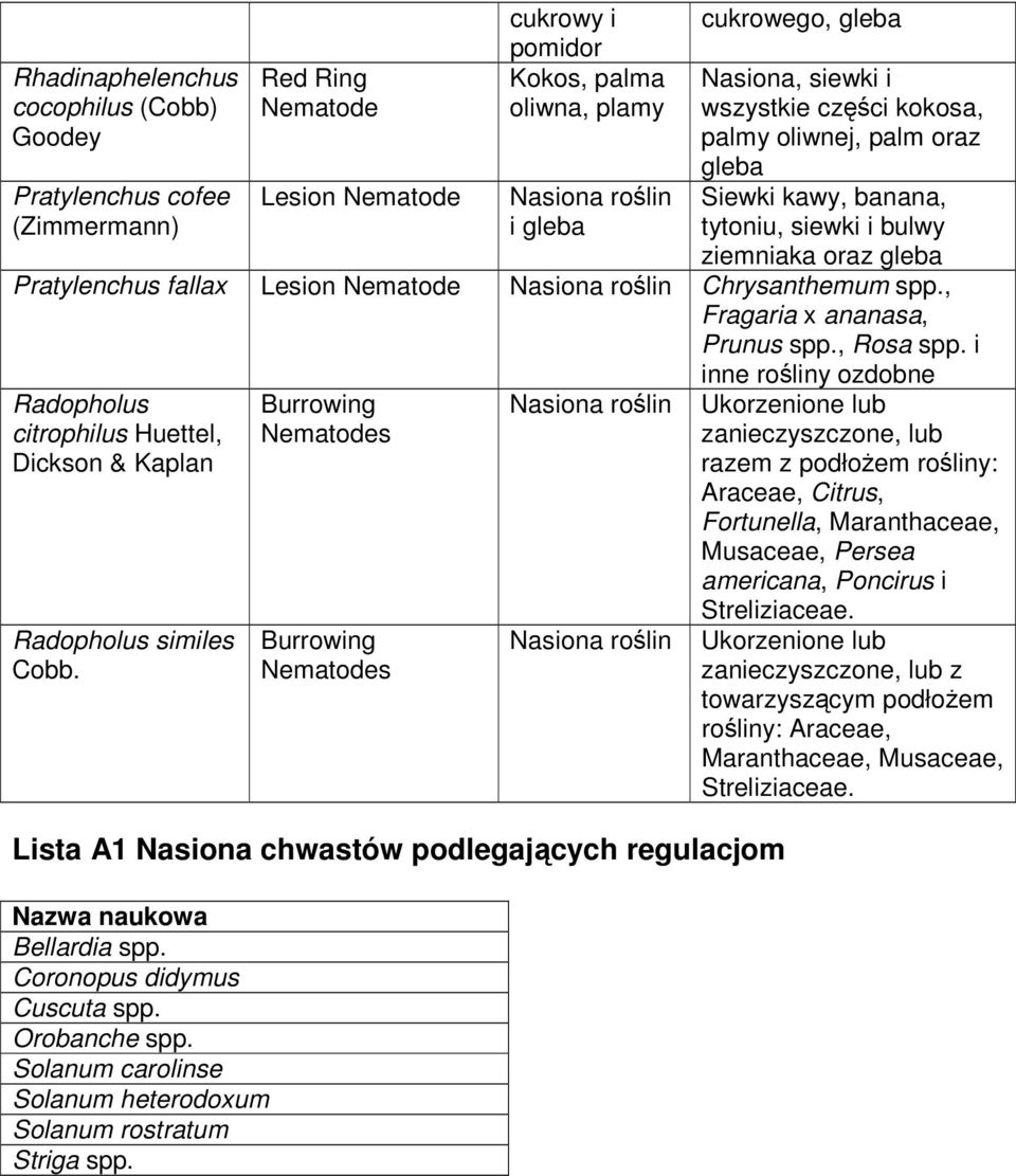 Chrysanthemum spp., Fragaria x ananasa, Prunus spp., Rosa spp. i inne rośliny ozdobne Radopholus citrophilus Huettel, Dickson & Kaplan Radopholus similes Cobb.