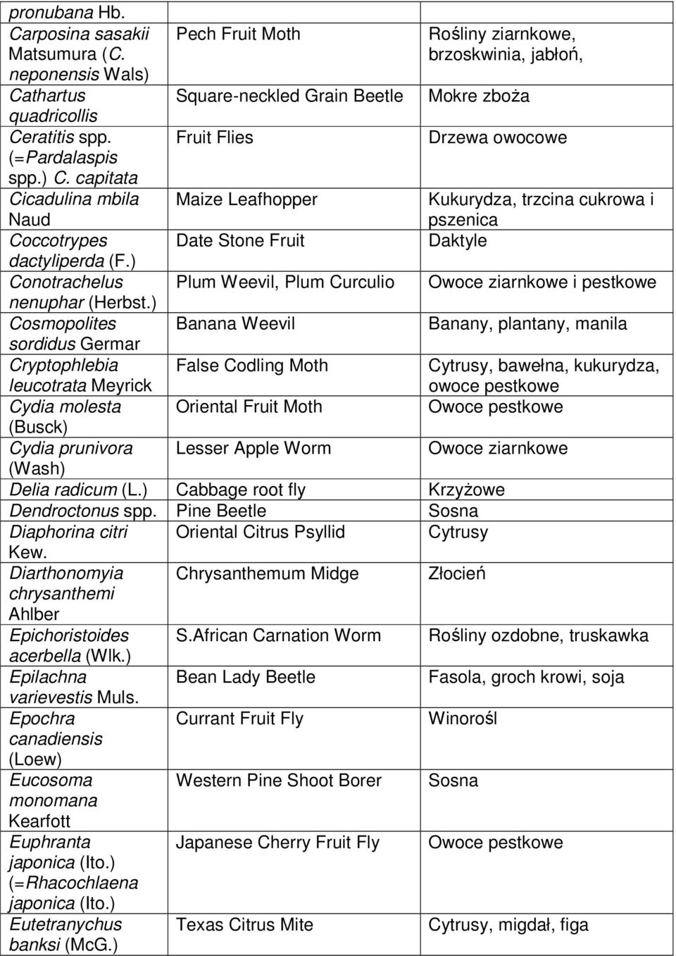 ) Cosmopolites sordidus Germar Cryptophlebia leucotrata Meyrick Cydia molesta (Busck) Cydia prunivora (Wash) Pech Fruit Moth Square-neckled Grain Beetle Fruit Flies Maize Leafhopper Date Stone Fruit