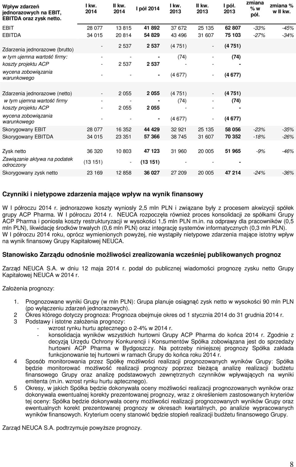 firmy: - - - (74) - (74) koszty projektu ACP - 2 537 2 537 - - - wycena zobowiązania warunkowego - - - (4 677) - (4 677) Zdarzenia jednorazowe (netto) - 2 055 2 055 (4 751) - (4 751) w tym ujemna