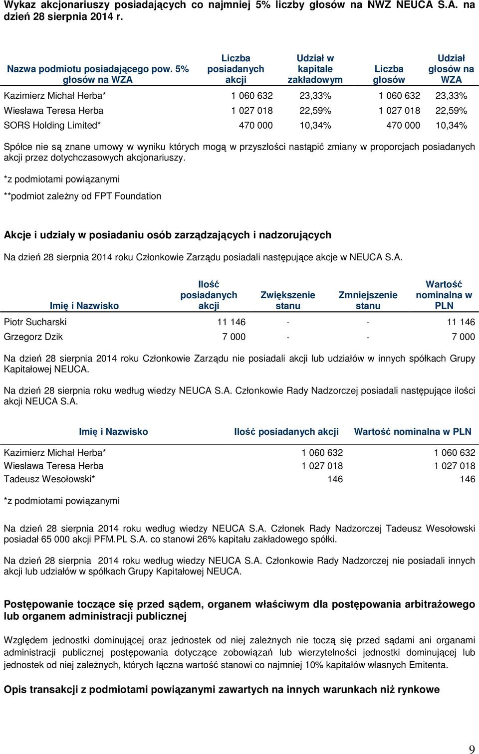 22,59% 1 027 018 22,59% SORS Holding Limited* 470 000 10,34% 470 000 10,34% Spółce nie są znane umowy w wyniku których mogą w przyszłości nastąpić zmiany w proporcjach posiadanych akcji przez