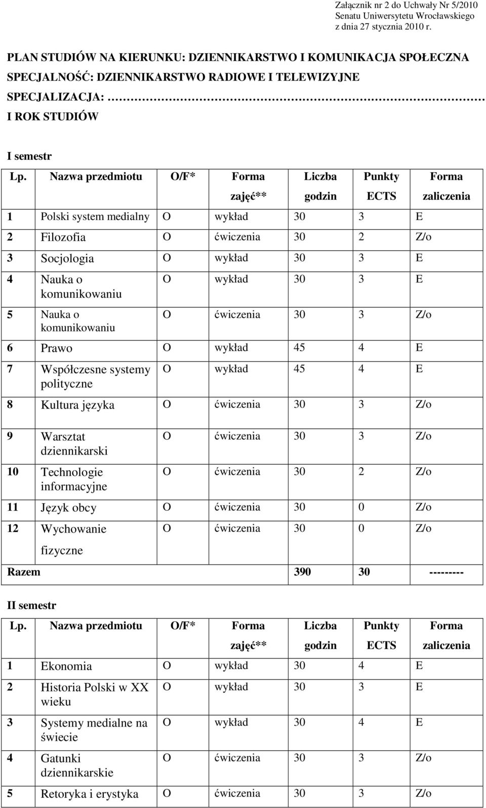 Nazwa przedmiotu O/F* 1 Polski system medialny O wykład 30 3 E 2 Filozofia O ćwiczenia 30 2 Z/o 3 Socjologia O wykład 30 3 E 4 Nauka o komunikowaniu 5 Nauka o komunikowaniu O wykład 30 3 E O