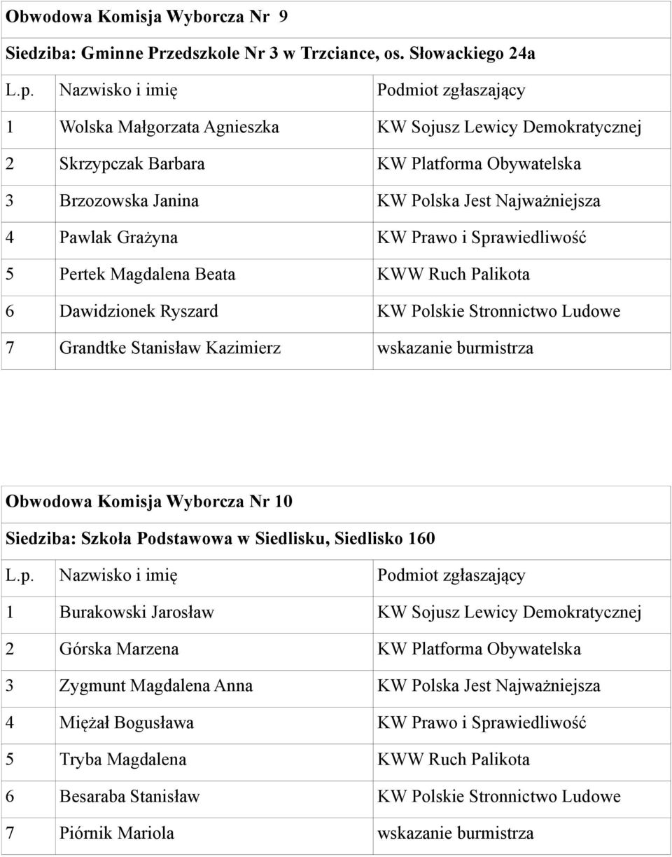 i Sprawiedliwość 5 Pertek Magdalena Beata KWW Ruch Palikota 6 Dawidzionek Ryszard KW Polskie Stronnictwo Ludowe 7 Grandtke Stanisław Kazimierz wskazanie burmistrza Obwodowa Komisja Wyborcza Nr 10