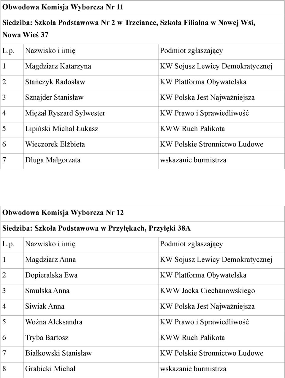 Stronnictwo Ludowe 7 Długa Małgorzata wskazanie burmistrza Obwodowa Komisja Wyborcza Nr 12 Siedziba: Szkoła Podstawowa w Przyłękach, Przyłęki 38A 1 Magdziarz Anna KW Sojusz Lewicy Demokratycznej 2