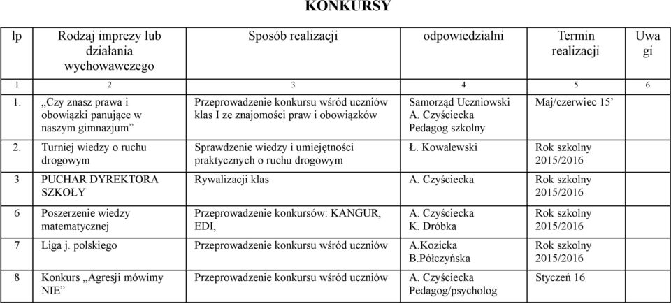 Sprawdzenie wiedzy i umiejętności praktycznych o ruchu drogowym Pedagog szkolny Maj/czerwiec 15 Ł. Kowalewski Rywalizacji klas Przeprowadzenie konkursów: KANGUR, EDI, K.