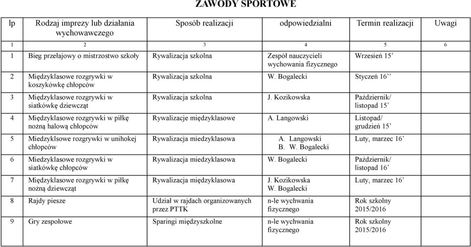 Miedzyklsowe rozgrywki w unihokej chłopców 6 Miedzyklasowe rozgrywki w siatkówkę chłopców 7 Międzyklasowe rozgrywki w piłkę nożną dziewcząt Rywalizacja szkolna W.