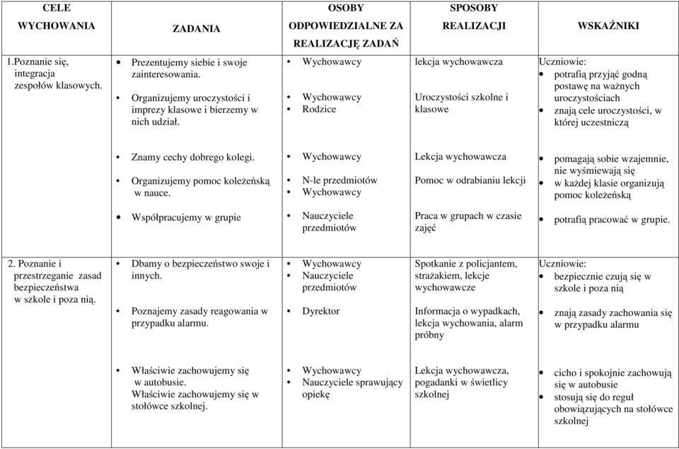 Rodzice lekcja wychowawcza Uroczystości szkolne i klasowe potrafią przyjąć godną postawę na ważnych uroczystościach znają cele uroczystości, w której uczestniczą Znamy cechy dobrego kolegi.