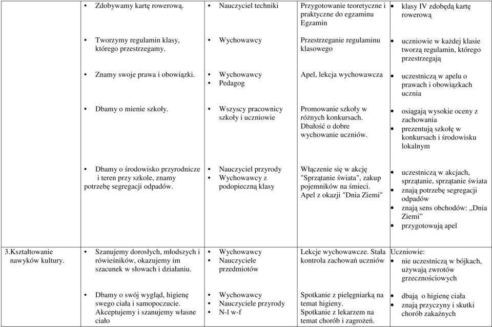 Pedagog Apel, lekcja wychowawcza uczestniczą w apelu o prawach i obowiązkach ucznia Dbamy o mienie szkoły. Wszyscy pracownicy szkoły i uczniowie Promowanie szkoły w różnych konkursach.