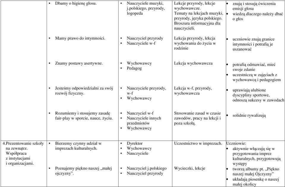 Nauczyciel przyrody w-f Lekcja przyrody, lekcja wychowania do życia w rodzinie uczniowie znają granice intymności i potrafią je uszanować Znamy postawy asertywne.