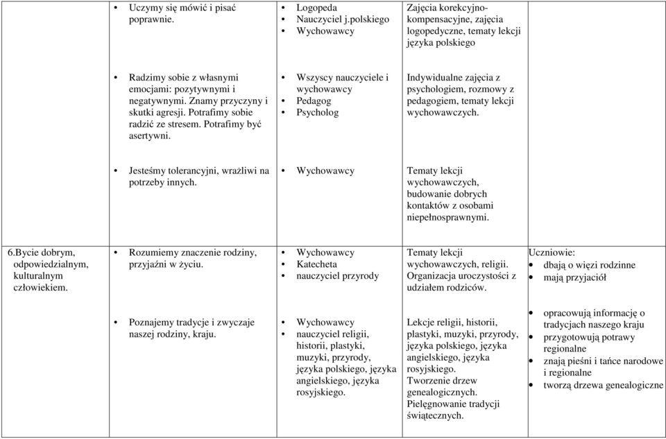 Potrafimy sobie radzić ze stresem. Potrafimy być asertywni. Wszyscy nauczyciele i wychowawcy Pedagog Psycholog Indywidualne zajęcia z psychologiem, rozmowy z pedagogiem, tematy lekcji wychowawczych.