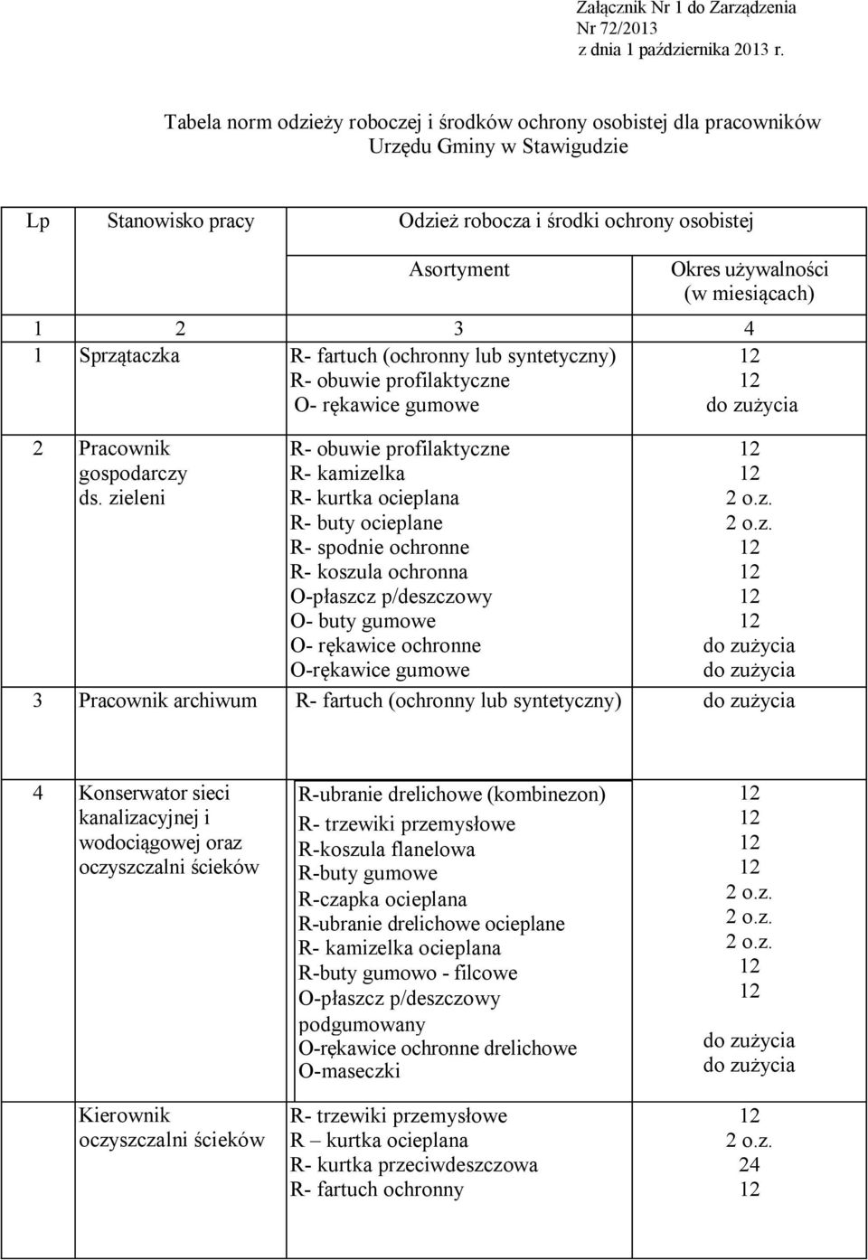 zieleni R- obuwie profilaktyczne R- kamizelka R- kurtka ocieplana R- buty ocieplane R- spodnie ochronne R- koszula ochronna O-płaszcz p/deszczowy O- buty gumowe O- rękawice ochronne O-rękawice gumowe