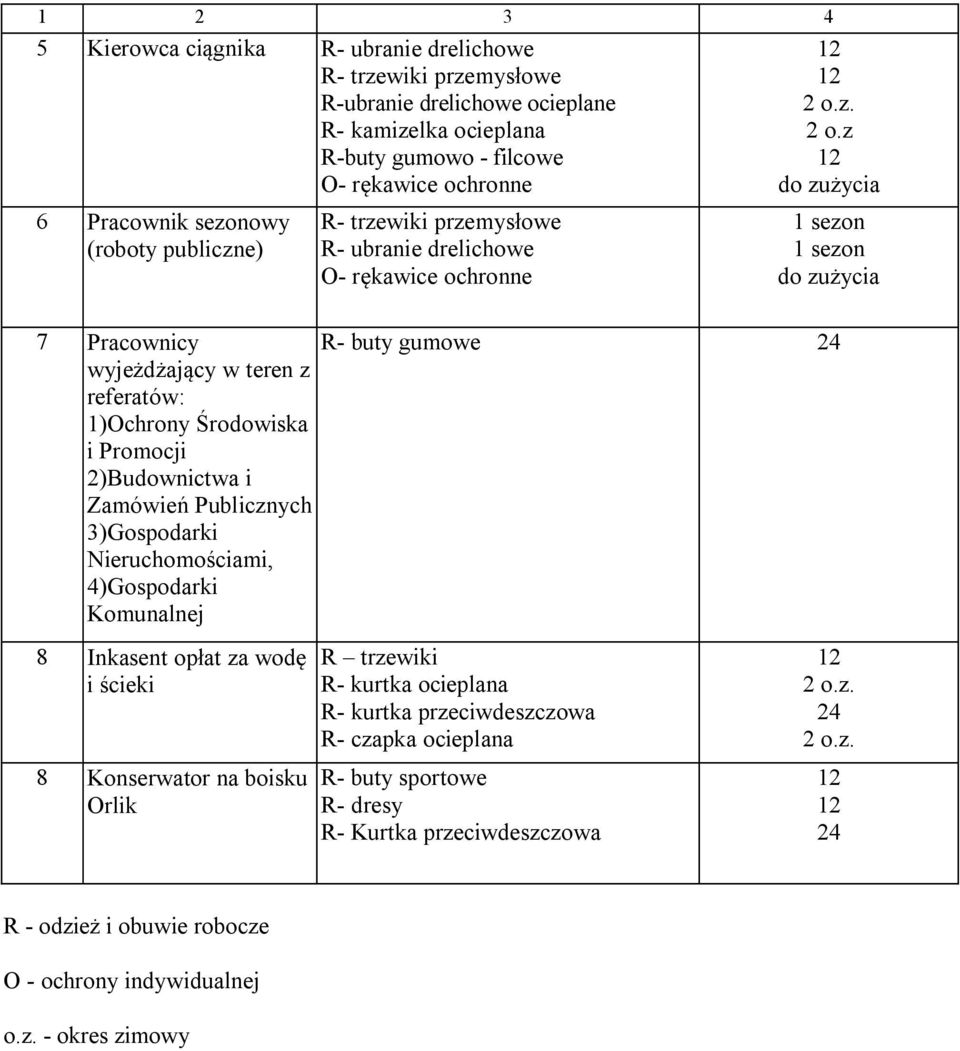 z 1 sezon 1 sezon 7 Pracownicy wyjeżdżający w teren z referatów: 1)Ochrony Środowiska i Promocji 2)Budownictwa i Zamówień Publicznych 3)Gospodarki Nieruchomościami, 4)Gospodarki Komunalnej R-