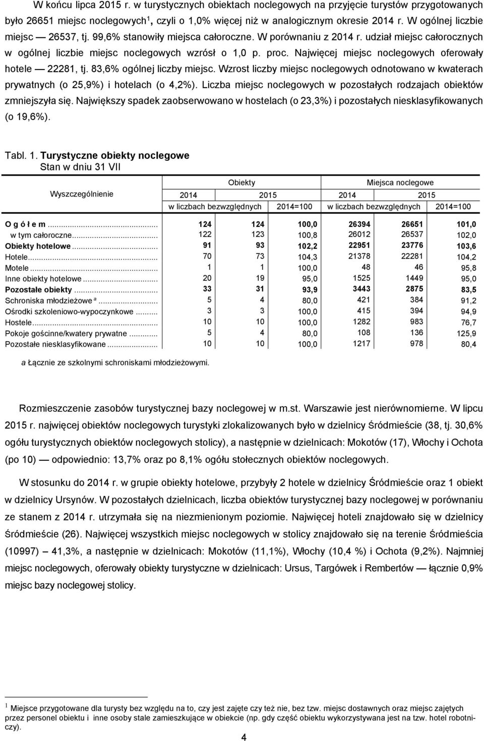 Najwięcej miejsc noclegowych oferowały hotele 22281, tj. 83,6% ogólnej liczby miejsc. Wzrost liczby miejsc noclegowych odnotowano w kwaterach prywatnych (o 25,9%) i hotelach (o 4,2%).