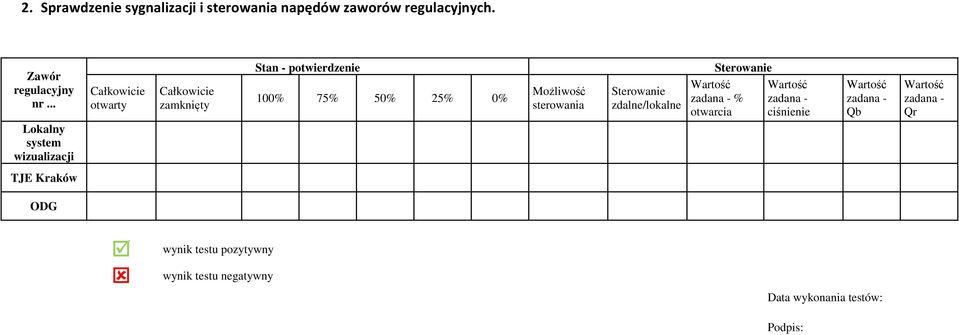 Możliwość sterowania Sterowanie zdalne/lokalne Sterowanie Wartość zadana - % otwarcia