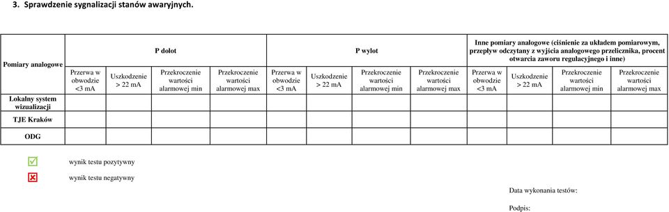 max Przerwa w obwodzie <3 ma Uszkodzenie > 22 ma P wylot alarmowej min alarmowej max Inne pomiary analogowe (ciśnienie za