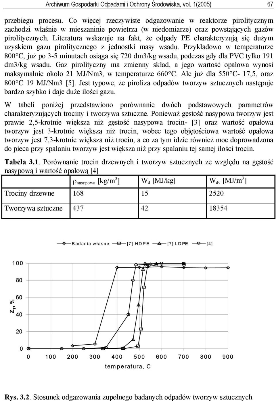 Literatura wskazuje na fakt, że odpady PE charakteryzują się dużym uzyskiem gazu pirolitycznego z jednostki masy wsadu.