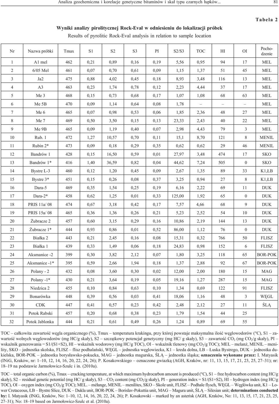 TOC HI OI Pochodzenie 1 A1 mel 462 0,21 0,89 0,16 0,19 5,56 0,95 94 17 MEL 2 6/05 Mel 461 0,07 0,70 0,61 0,09 1,15 1,37 51 45 MEL 3 Ja2 475 0,88 4,02 0,45 0,18 8,93 3,48 116 13 MEL 4 A3 463 0,23 1,74