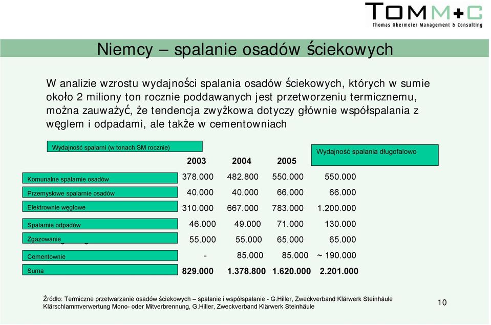 langfristig Monoverbrennung kommunal 378.000 482.800 550.000 550.000 Komunalne spalarnie osadów Monoverbrennung industriell 40.000 40.000 66.000 66.000 Przemysłowe spalarnie osadów Kohlekraftwerke 310.