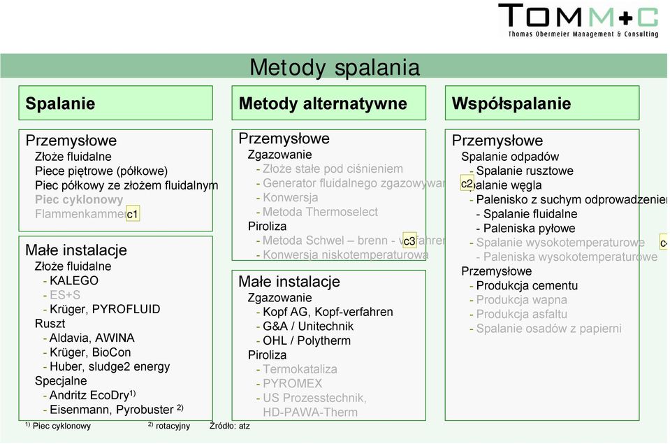 Źródło: atz Przemysłowe Zgazowanie - Złoże stałe pod ciśnieniem - Generator fluidalnego zgazowywania - Konwersja - Metoda Thermoselect Piroliza - Metoda Schwel brenn -verfahren c3 - Konwersja