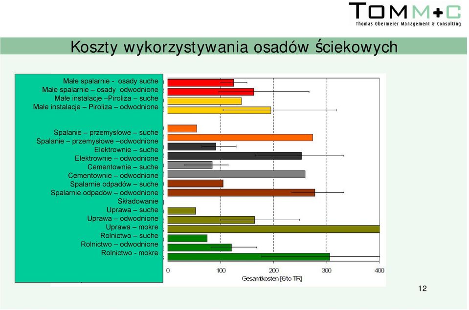 suche Elektrownie odwodnione Cementownie suche Cementownie odwodnione Spalarnie odpadów suche Spalarnie odpadów odwodnione