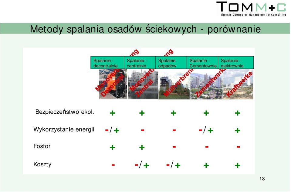 Cementownie Spalanie - elektrownie Bezpieczeństwo ekol.