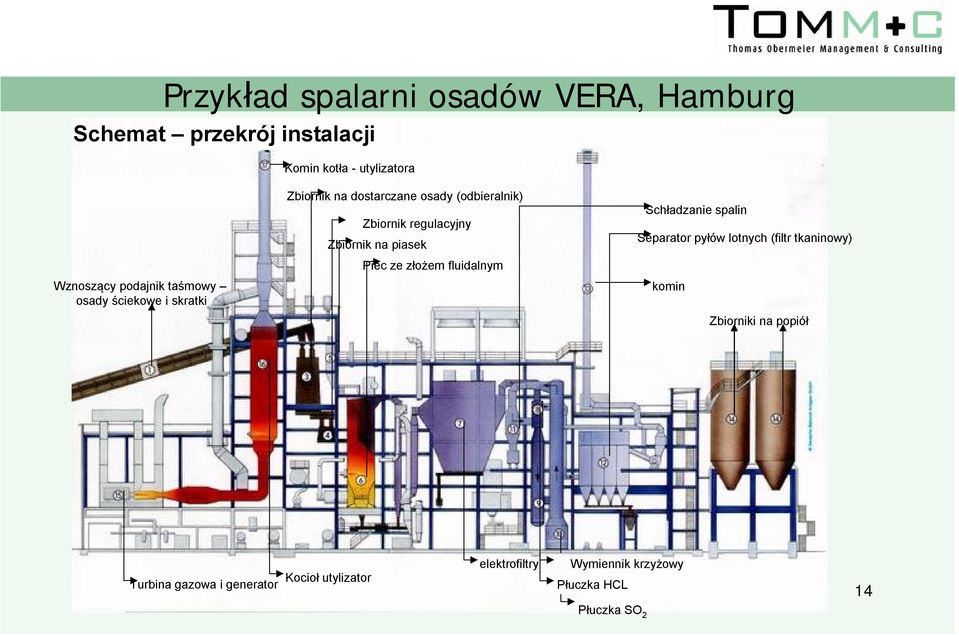piasek Piec ze złożem fluidalnym Schładzanie spalin Separator pyłów lotnych (filtr tkaninowy) komin Zbiorniki
