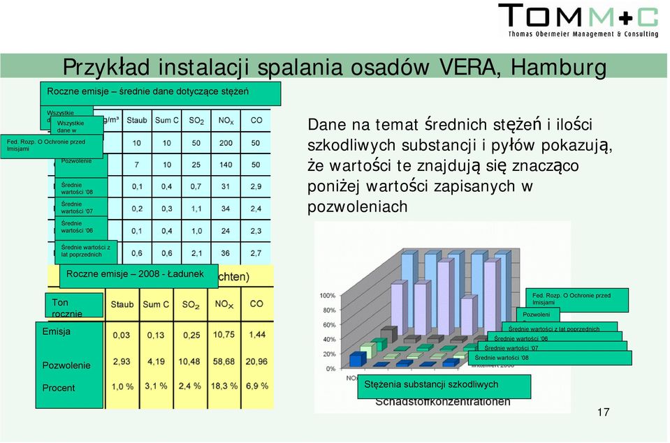 pokazują, że wartości te znajdują się znacząco poniżej wartości zapisanych w pozwoleniach Średnie wartości z lat poprzednich Roczne emisje 2008 - Ładunek Ton rocznie