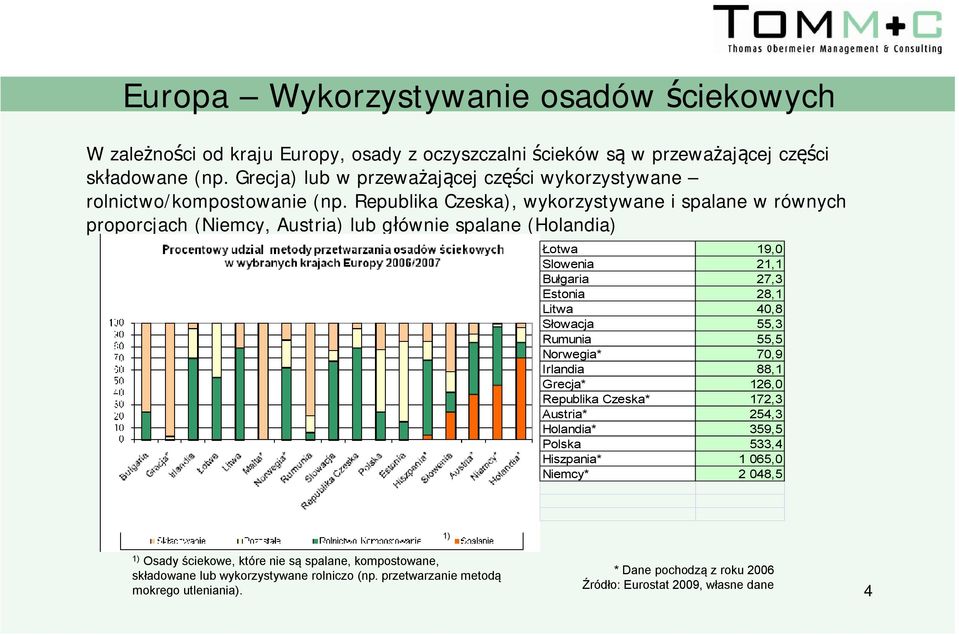 Republika Czeska), wykorzystywane i spalane w równych proporcjach (Niemcy, Austria) lub głównie spalane (Holandia) Łotwa 19,0 Slowenia 21,1 Bułgaria 27,3 Estonia 28,1 Litwa 40,8 Słowacja 55,3