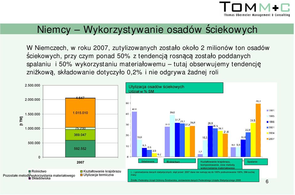 647 Utylizacja osadów ściekowych Udział w % SM [t TM] 1.500.000 1.000.000 500.000 1.015.010 75.230 369.047 592.