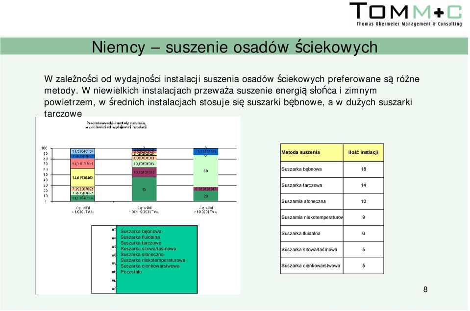 Metoda suszenia Ilość instlacji Suszarka bębnowa 18 Suszarka tarczowa 14 Suszarnia słoneczna 10 Suszarnia niskotemperaturowa 9 Suszarka bębnowa Suszarka fluidalna