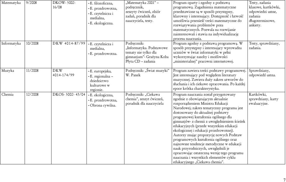 Podstawowe tematy nie tylko dla gimnazjum - Grażyna Koba Płyta CD zadania Program oparty i zgodny z podstawą programową.