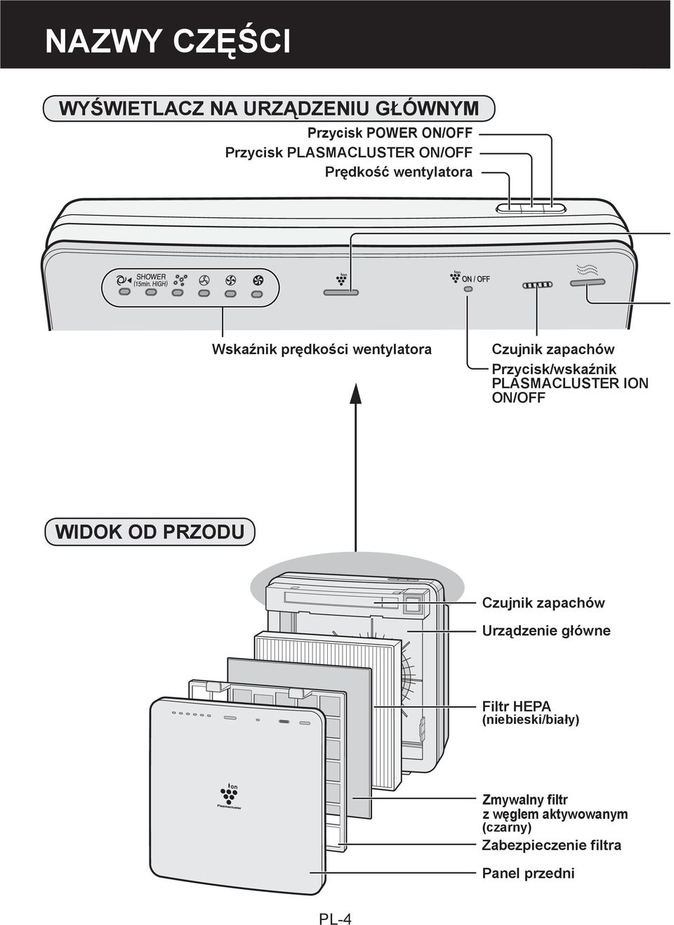 PLASMACLUSTER ION ON/OFF WIDOK OD PRZODU Czujnik zapachów Urządzenie główne Filtr HEPA