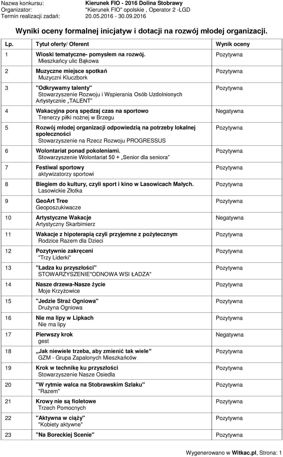 Mieszkańcy ulic Bąkowa 2 Muzyczne miejsce spotkań Muzyczni Kluczbork 3 "Odkrywamy talenty" Stowarzyszenie Rozwoju i Wspierania Osób Uzdolnionych Artystycznie TALENT 4 Wakacyjna porą spędzaj czas na