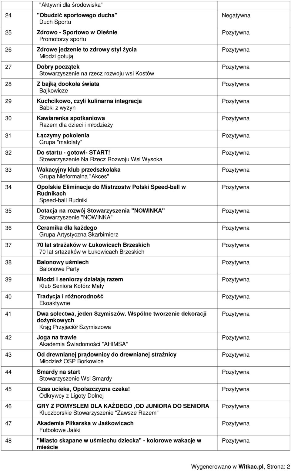 Łączymy pokolenia Grupa "małolaty" 32 Do startu - gotowi- START!