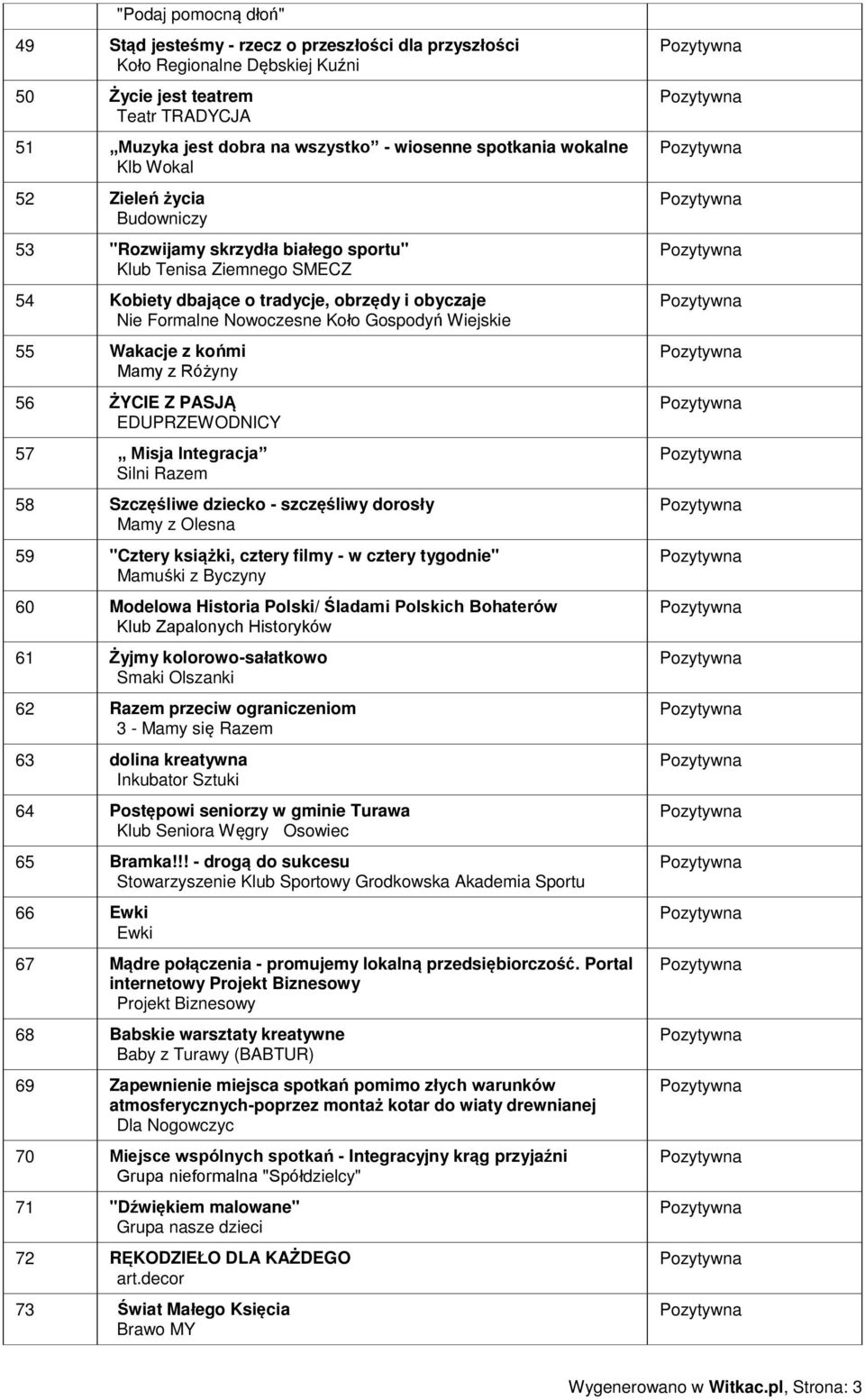 Wiejskie 55 Wakacje z końmi Mamy z Różyny 56 ŻYCIE Z PASJĄ EDUPRZEWODNICY 57 Misja Integracja Silni Razem 58 Szczęśliwe dziecko - szczęśliwy dorosły Mamy z Olesna 59 "Cztery książki, cztery filmy - w