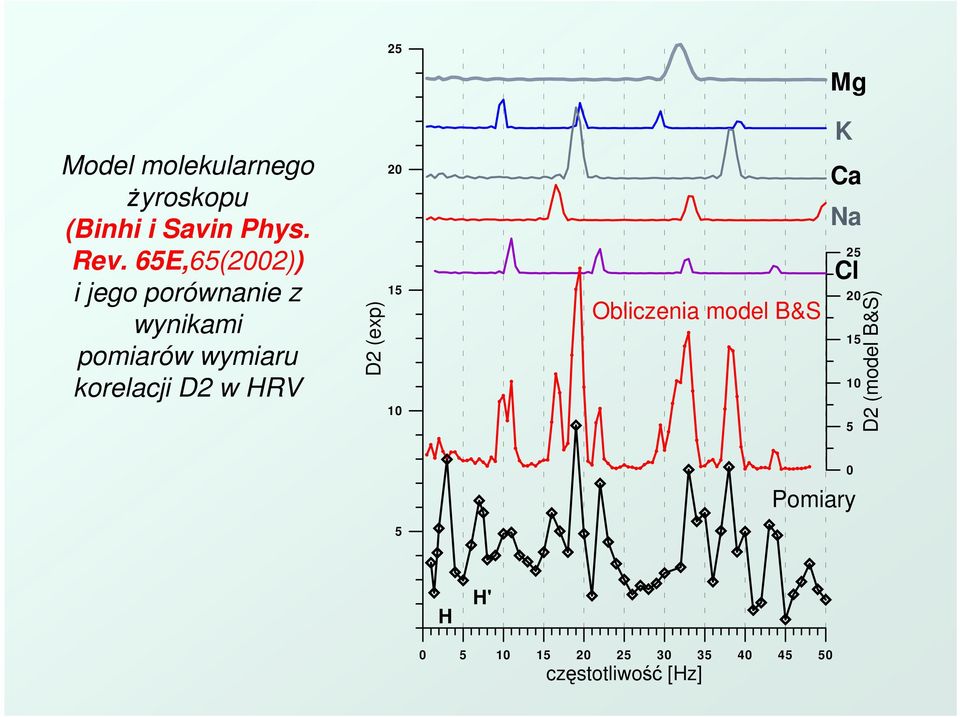 D2 w HRV D2 (exp) 20 15 10 Obliczenia model B&S K Ca Na 25 Cl 20 15 10