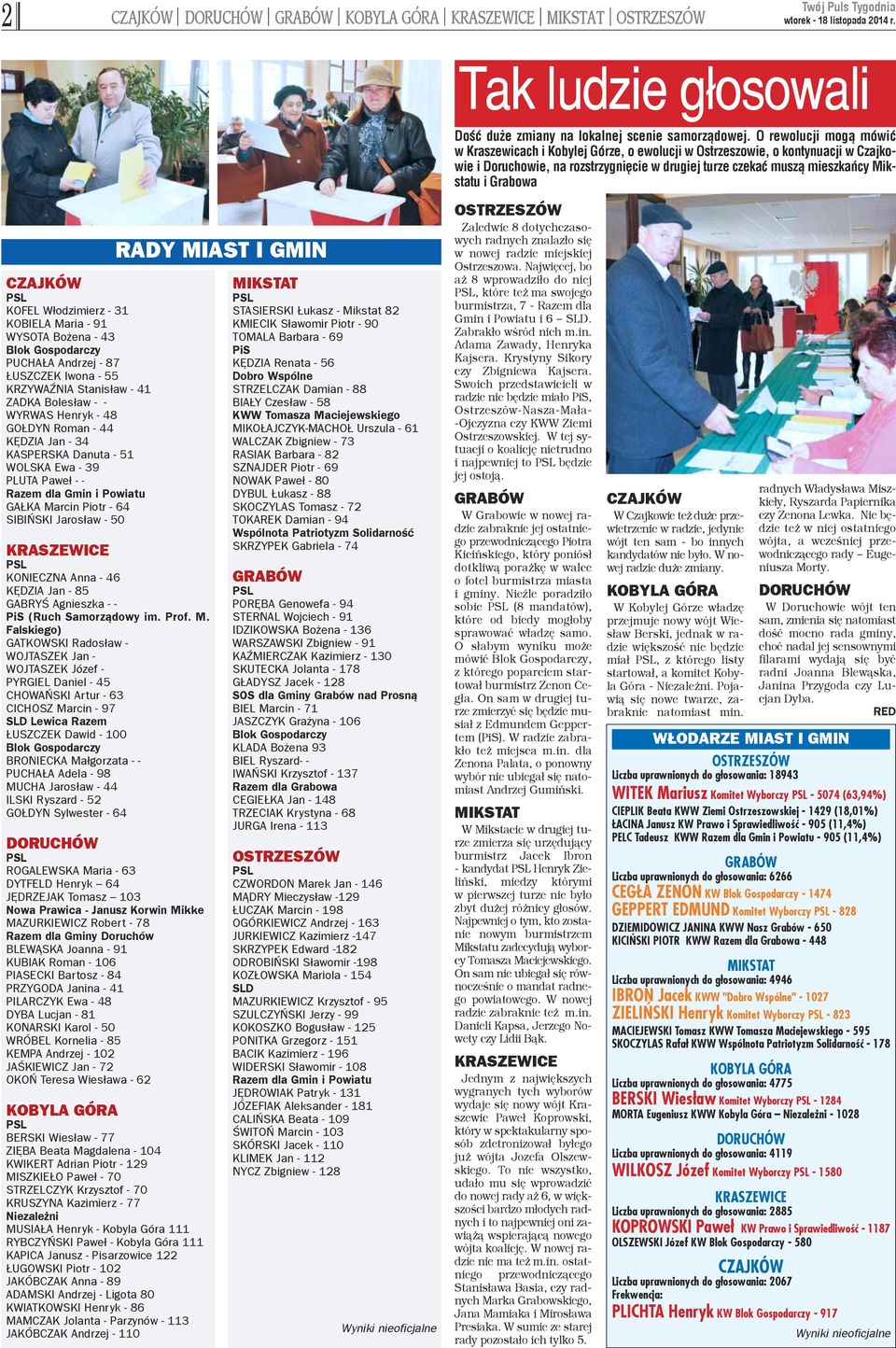 CZAJKÓW PSL KOFEL W³odzimierz - 31 KOBIELA Maria - 91 WYSOTA Bo ena - 43 Blok Gospodarczy PUCHA A Andrzej - 87 USZCZEK Iwona - 55 KRZYWA NIA Stanis³aw - 41 ZADKA Boles³aw - - WYRWAS Henryk - 48 GO