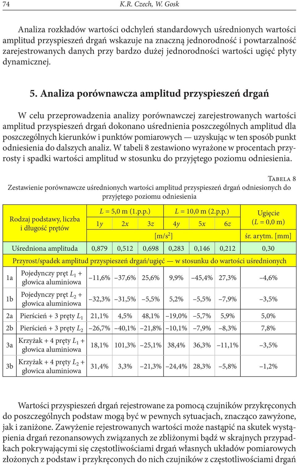 jednorodności wartości ugięć płyty dynamicznej. 5.