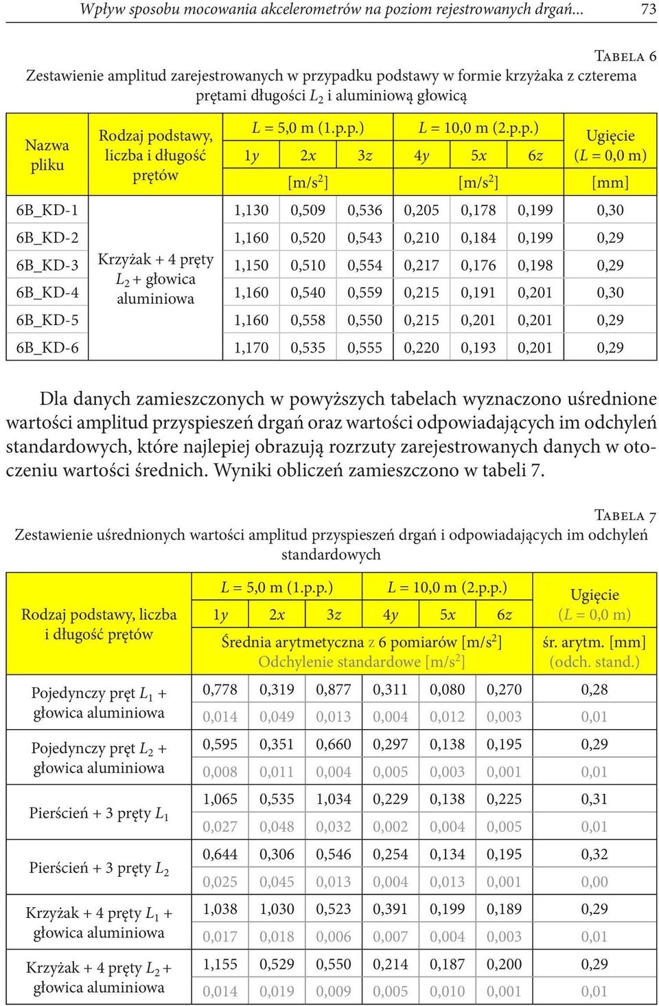 prętów L = 5,0 m (1.p.p.) L = 10,0 m (2.p.p.) Ugięcie [m/s 2 ] [m/s 2 ] [mm] 1,130 0,509 0,536 0,205 0,178 0,199 0,30 6B_KD-2 1,160 0,520 0,543 0,210 0,184 0,199 0,29 6B_KD-3 Krzyżak + 4 pręty 1,150