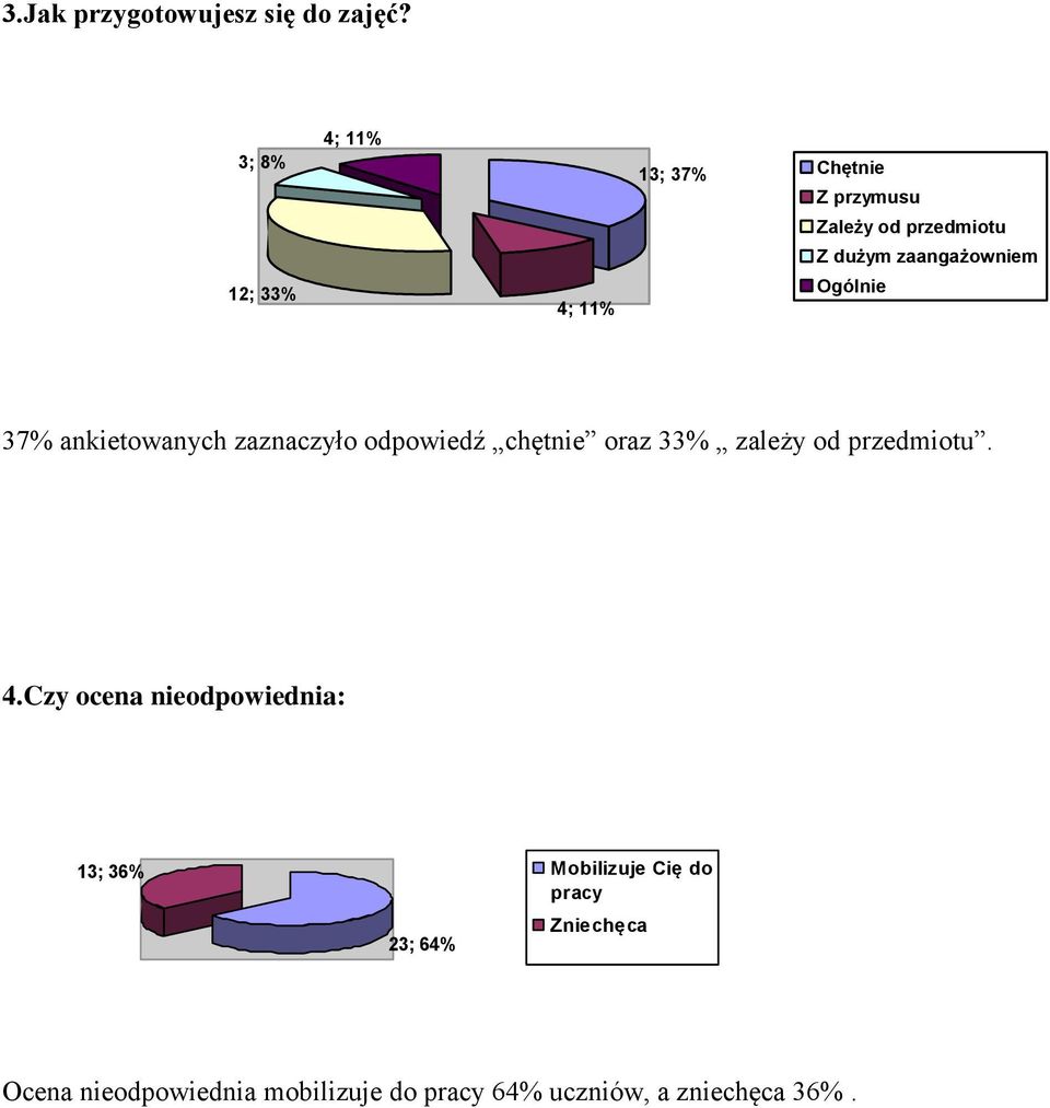 zaangażowniem Ogólnie 37% ankietowanych zaznaczyło odpowiedź chętnie oraz 33% zależy od