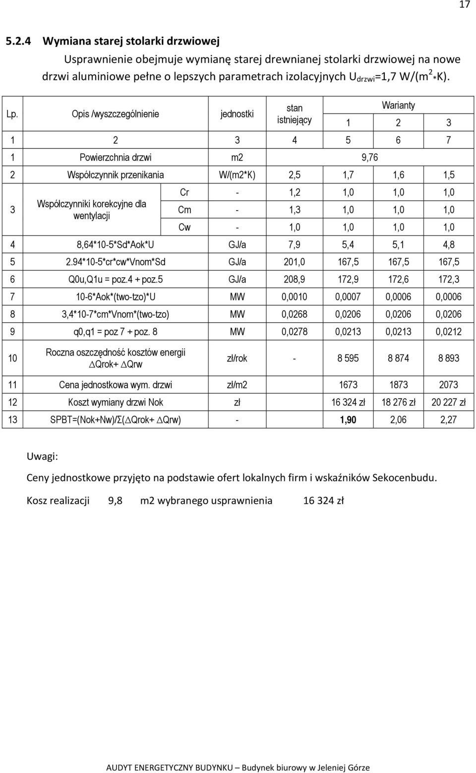 Opis /wyszczególnienie jednostki stan istniejący Warianty 1 2 3 1 2 3 4 5 6 7 1 Powierzchnia drzwi m2 9,76 2 Współczynnik przenikania W/(m2*K) 2,5 1,7 1,6 1,5 3 Współczynniki korekcyjne dla