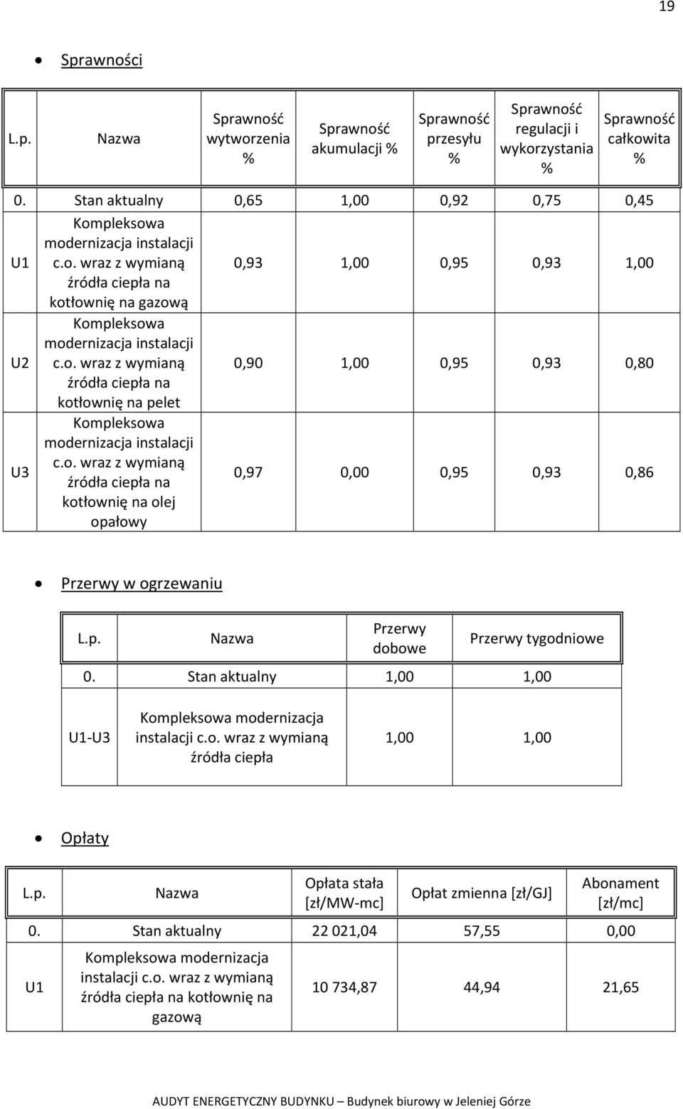 o. wraz z wymianą 0,90 1,00 0,95 0,93 0,80 źródła ciepła na kotłownię na pelet U3 Kompleksowa modernizacja instalacji c.o. wraz z wymianą źródła ciepła na kotłownię na olej opałowy 0,97 0,00 0,95 0,93 0,86 Przerwy w ogrzewaniu L.