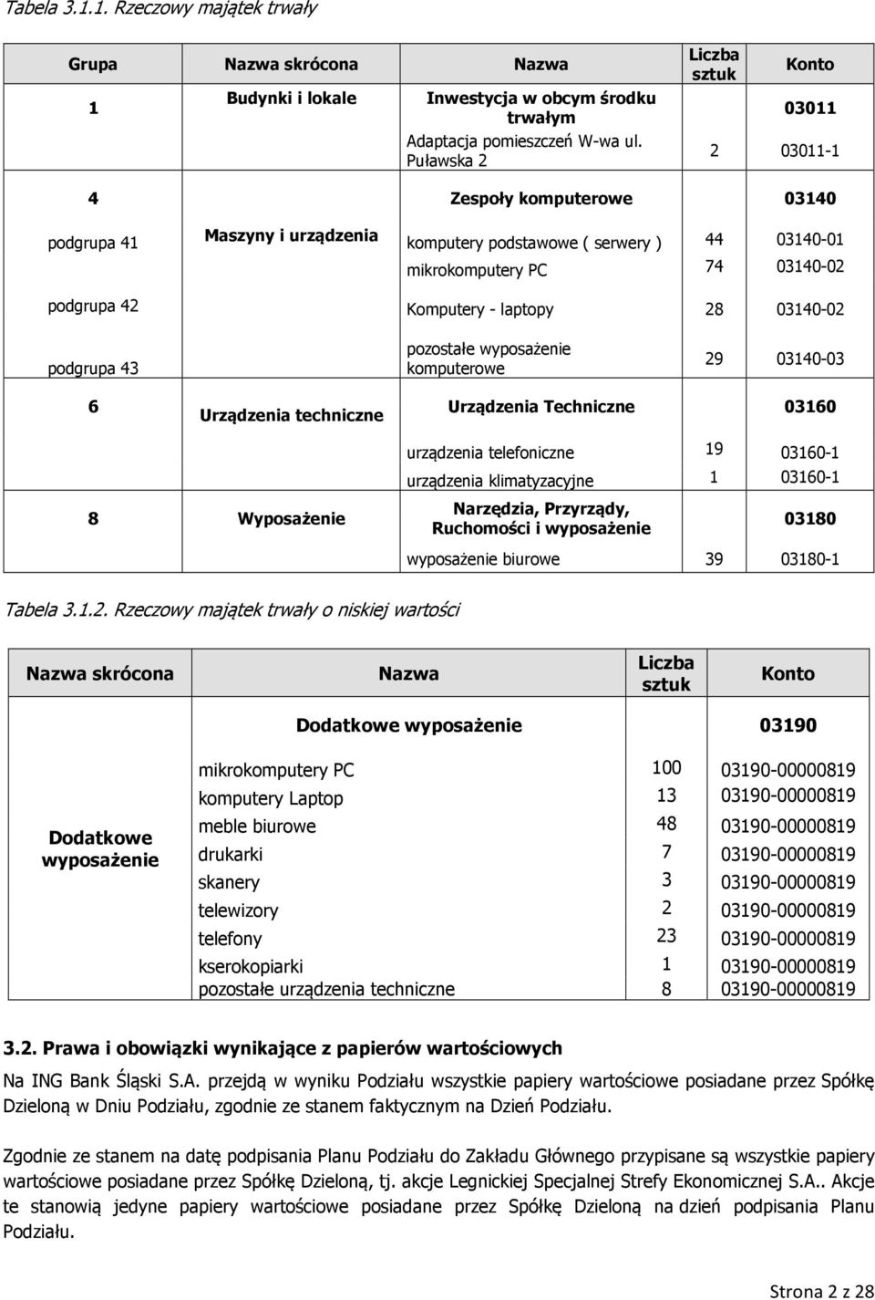 Komputery - laptopy 28 03140-02 podgrupa 43 pozostałe wyposażenie komputerowe 29 03140-03 6 Urządzenia techniczne Urządzenia Techniczne 03160 urządzenia telefoniczne 19 03160-1 urządzenia