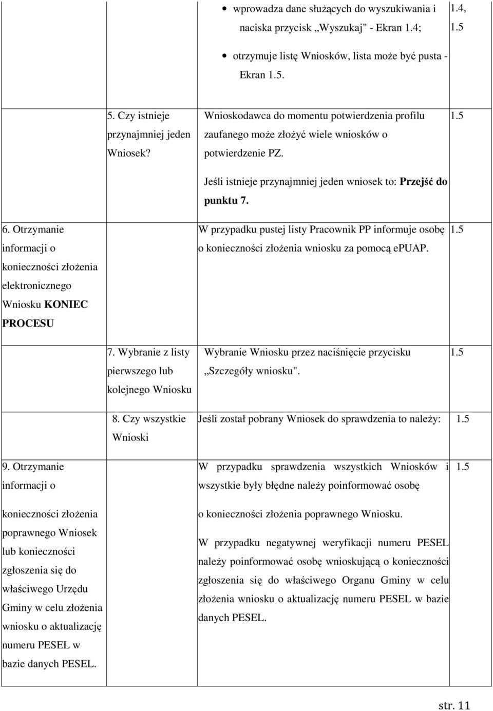 Otrzymanie informacji o konieczności złoŝenia elektronicznego Wniosku KONIEC PROCESU W przypadku pustej listy Pracownik PP informuje osobę o konieczności złoŝenia wniosku za pomocą epuap. 1.5 7.