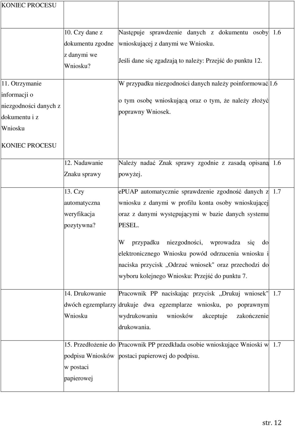 6 o tym osobę wnioskującą oraz o tym, Ŝe naleŝy złoŝyć poprawny Wniosek. KONIEC PROCESU 12. Nadawanie Znaku sprawy 13. Czy automatyczna weryfikacja pozytywna?