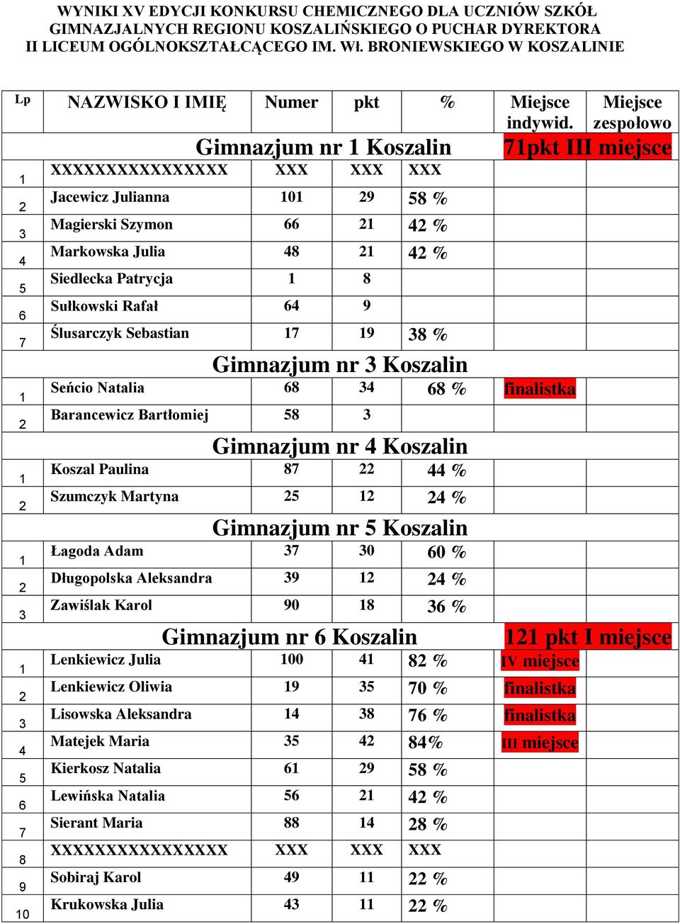 8 9 0 Gimnazjum nr Koszalin Jacewicz Julianna 0 9 8 % Magierski Szymon % Markowska Julia 8 % Siedlecka Patrycja 8 Sułkowski Rafał 9 Ślusarczyk Sebastian 9 8 % Gimnazjum nr Koszalin Seńcio Natalia 8 8