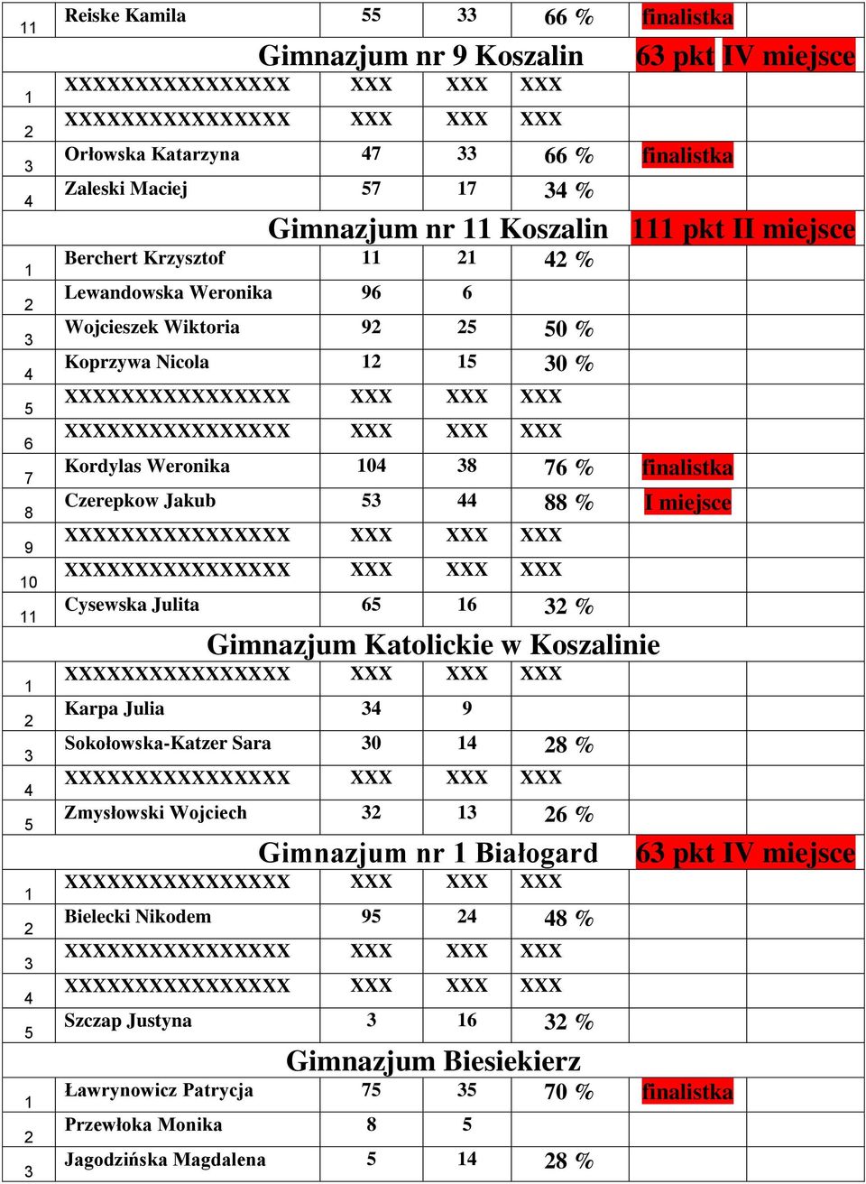 % I miejsce Cysewska Julita % Gimnazjum Katolickie w Koszalinie Karpa Julia 9 Sokołowska-Katzer Sara 0 8 % Zmysłowski Wojciech % Gimnazjum nr Białogard