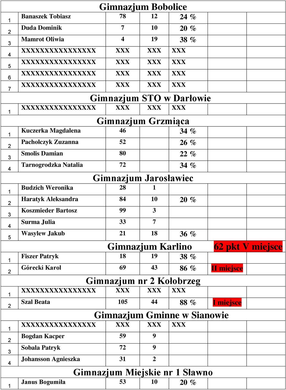 Bartosz 99 Surma Julia Wasylew Jakub 8 % Gimnazjum Karlino Fiszer Patryk 8 9 8 % Górecki Karol 9 8 % II miejsce Gimnazjum nr Kołobrzeg Szal Beata 0