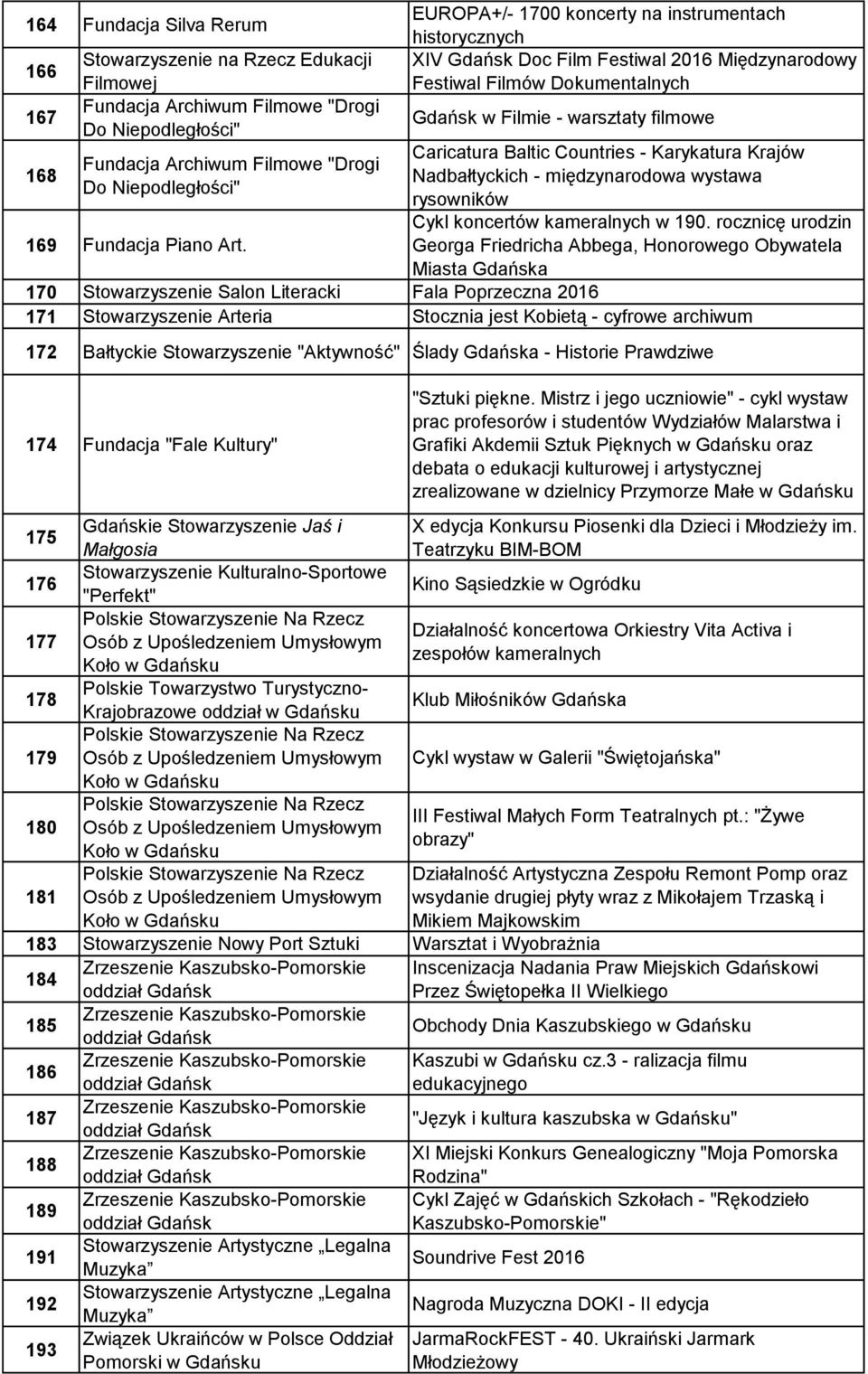 EUROPA+/- 1700 koncerty na instrumentach historycznych XIV Gdańsk Doc Film Festiwal 2016 Międzynarodowy Festiwal Filmów Dokumentalnych Gdańsk w Filmie - warsztaty filmowe Caricatura Baltic Countries