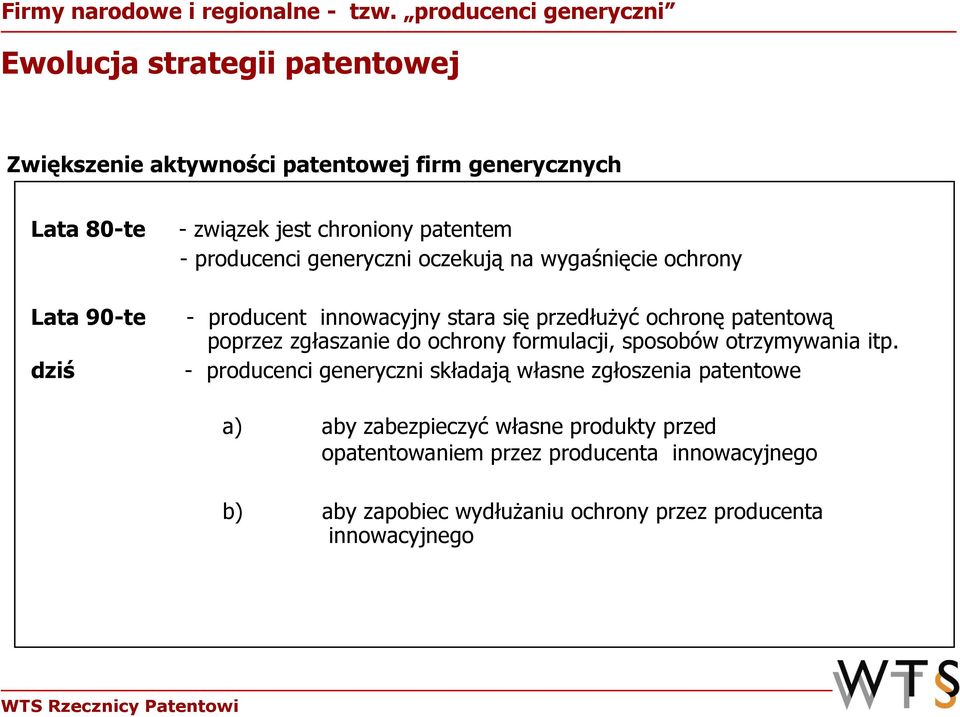 producenci generyczni oczekują na wygaśnięcie ochrony Lata 90-te dziś - producent innowacyjny stara się przedłużyć ochronę patentową poprzez